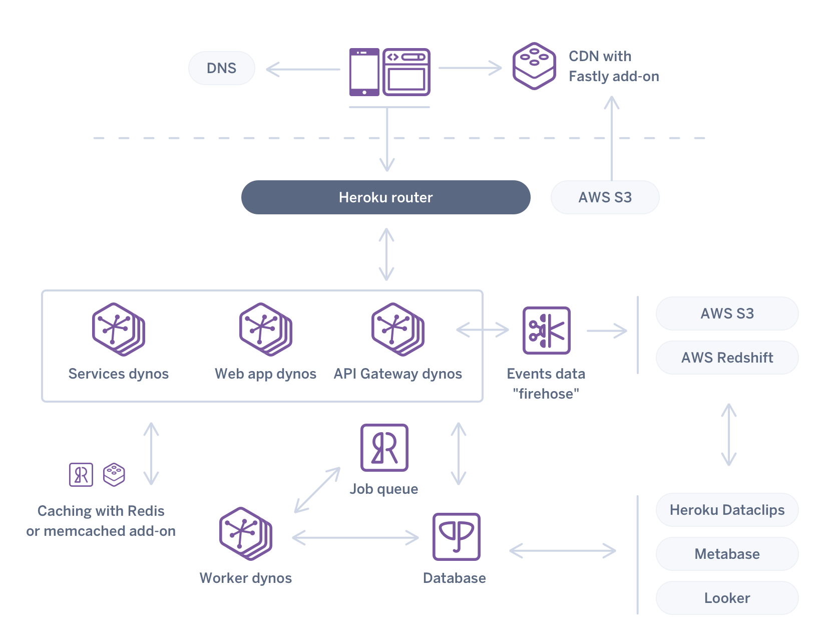 Diagram showing modern web app