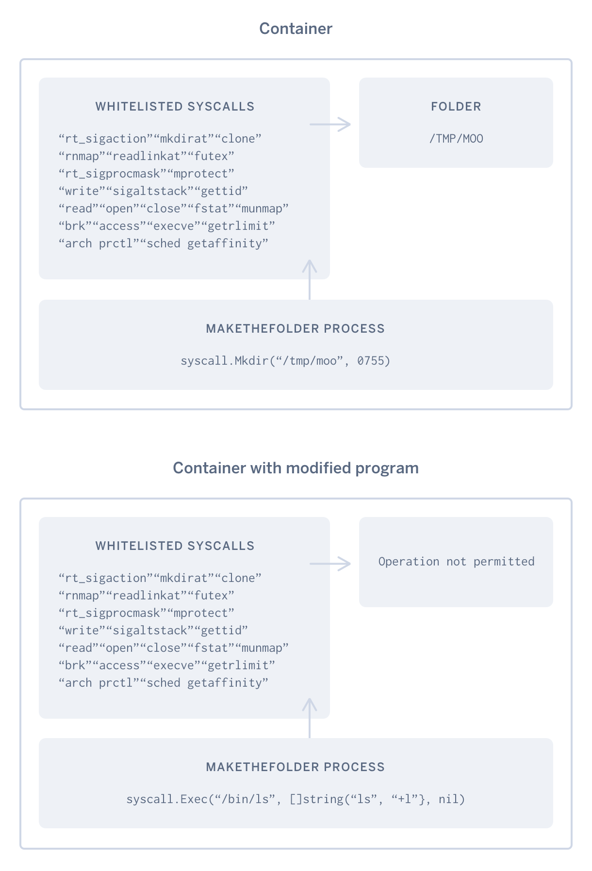 An image showing how  whitelisted syscalls can be used to restrict the syscalls executed by a process.