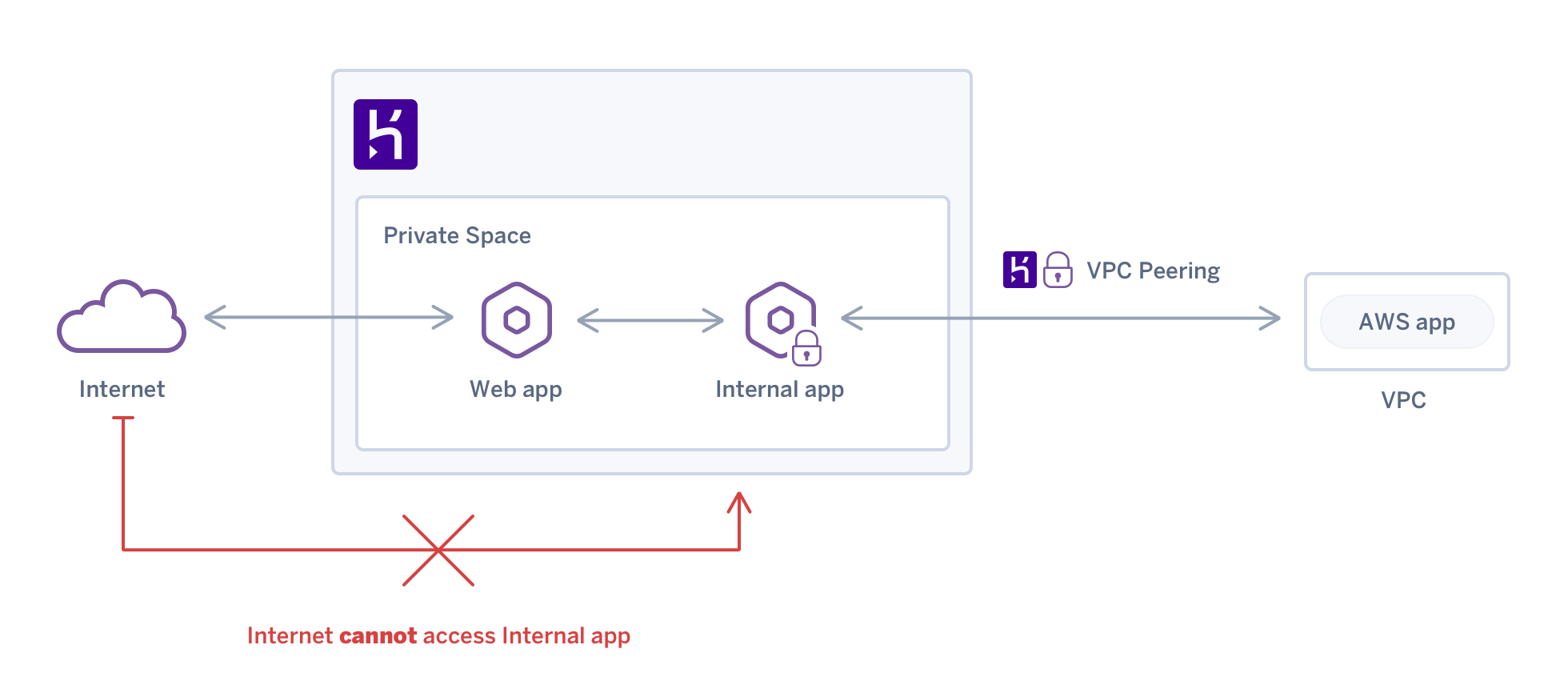 Сервер Heroku. Аналог Heroku. Private Space app. MYREACT офлайн. Internal access