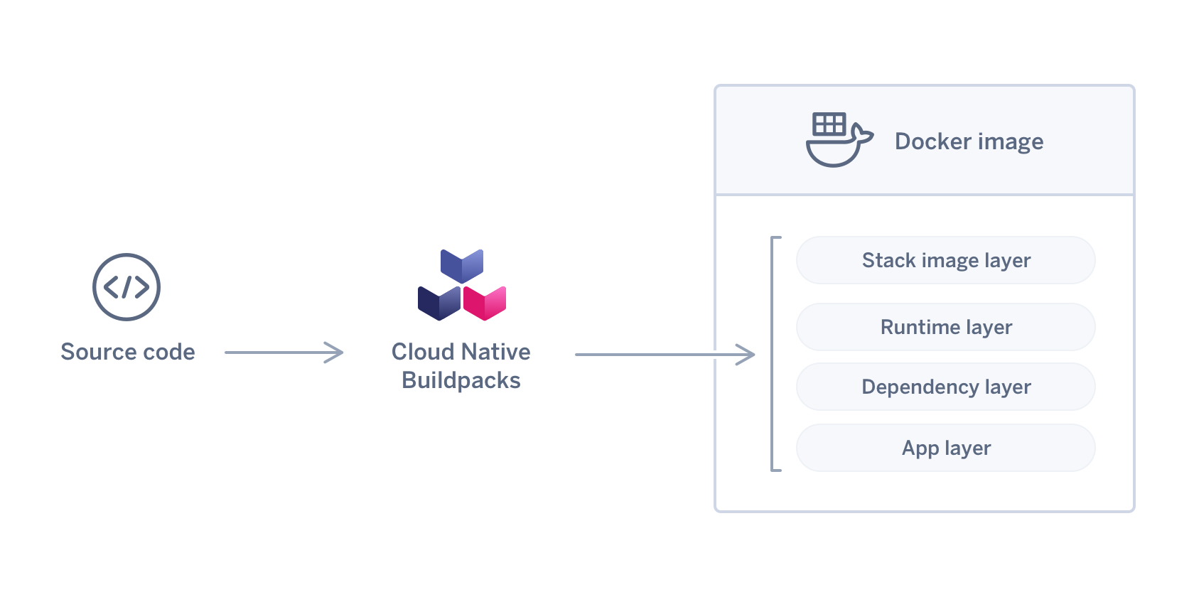 Cloud Native Buildpacks Blog Image