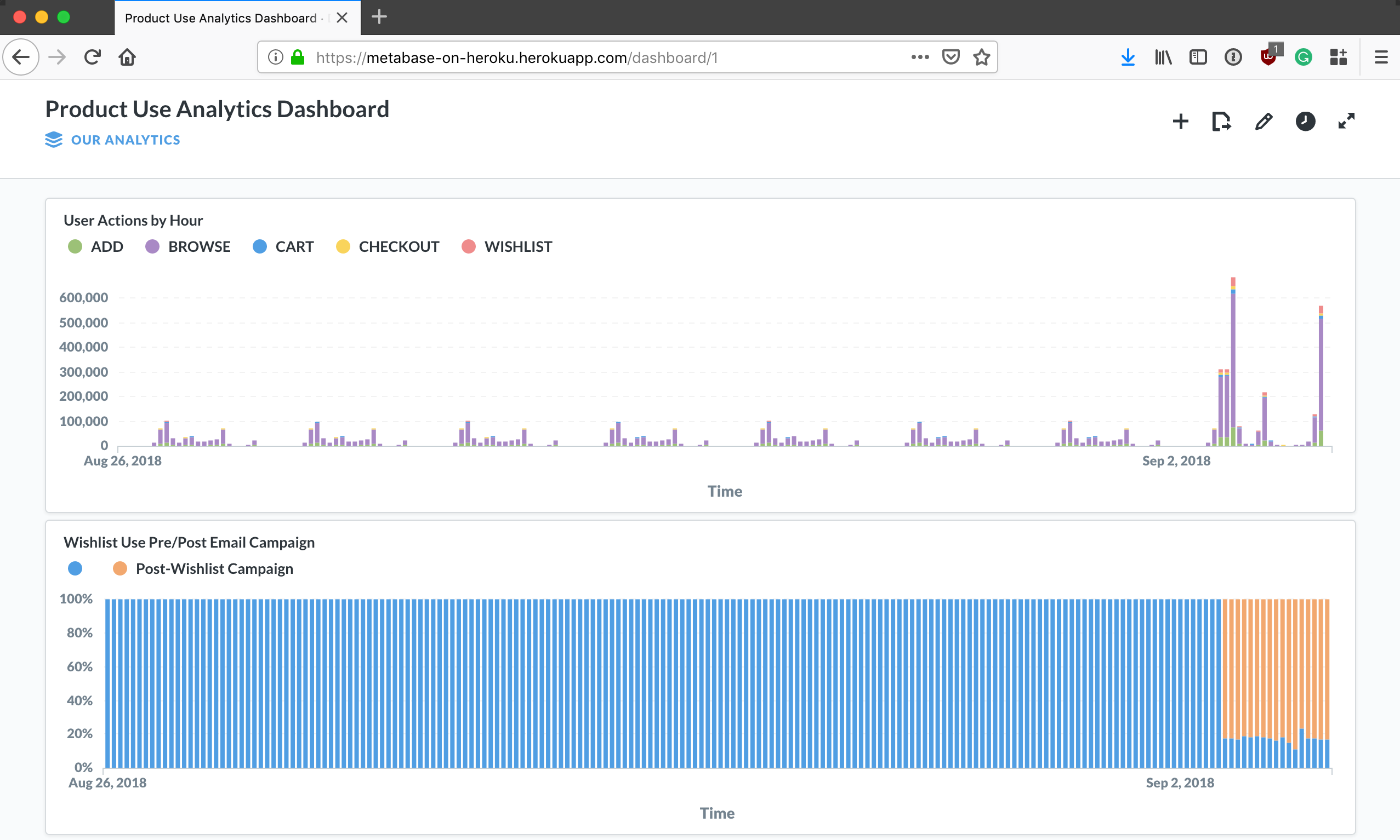 metabase dashboards