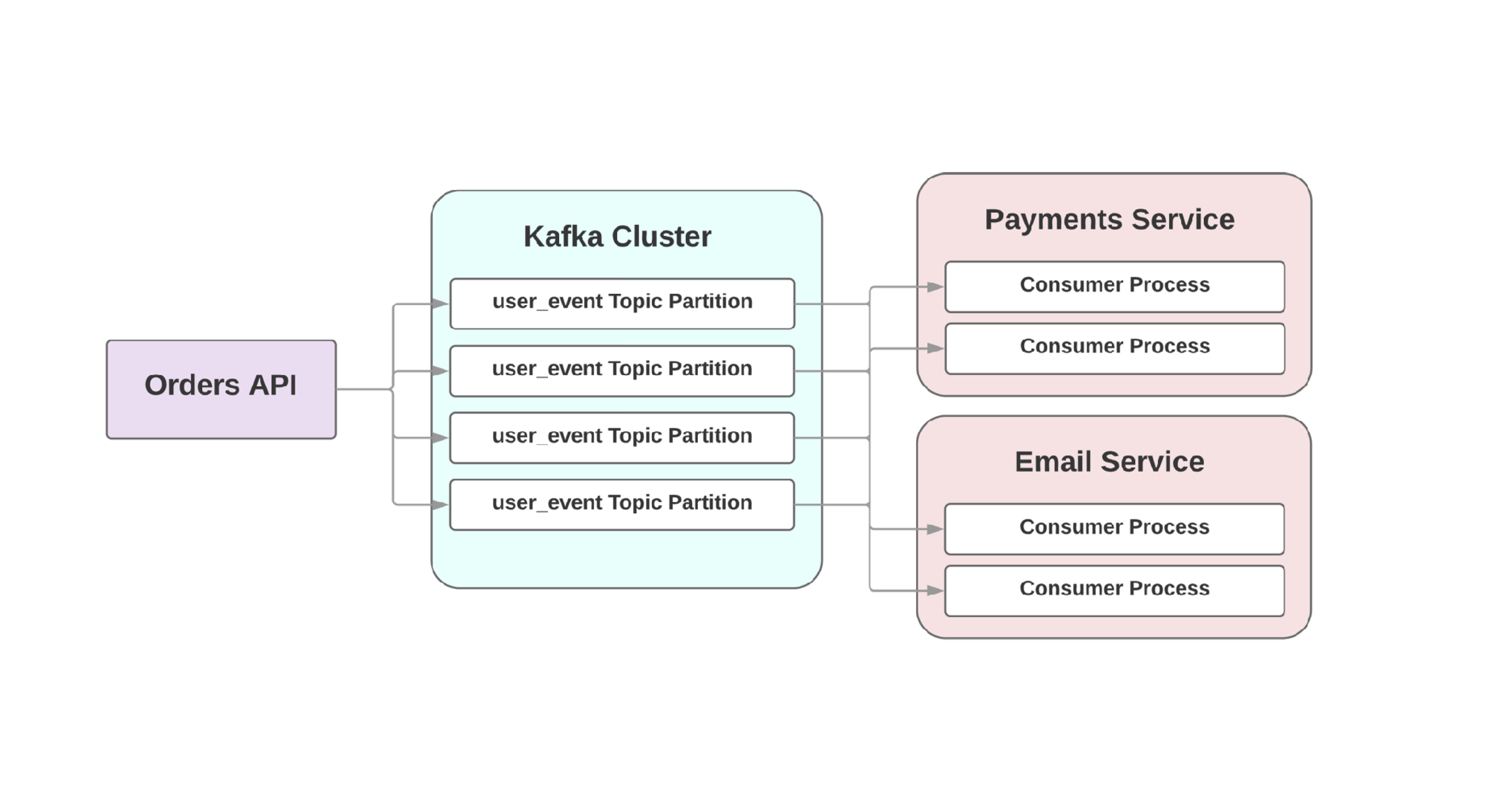 Service oriented architecture rails