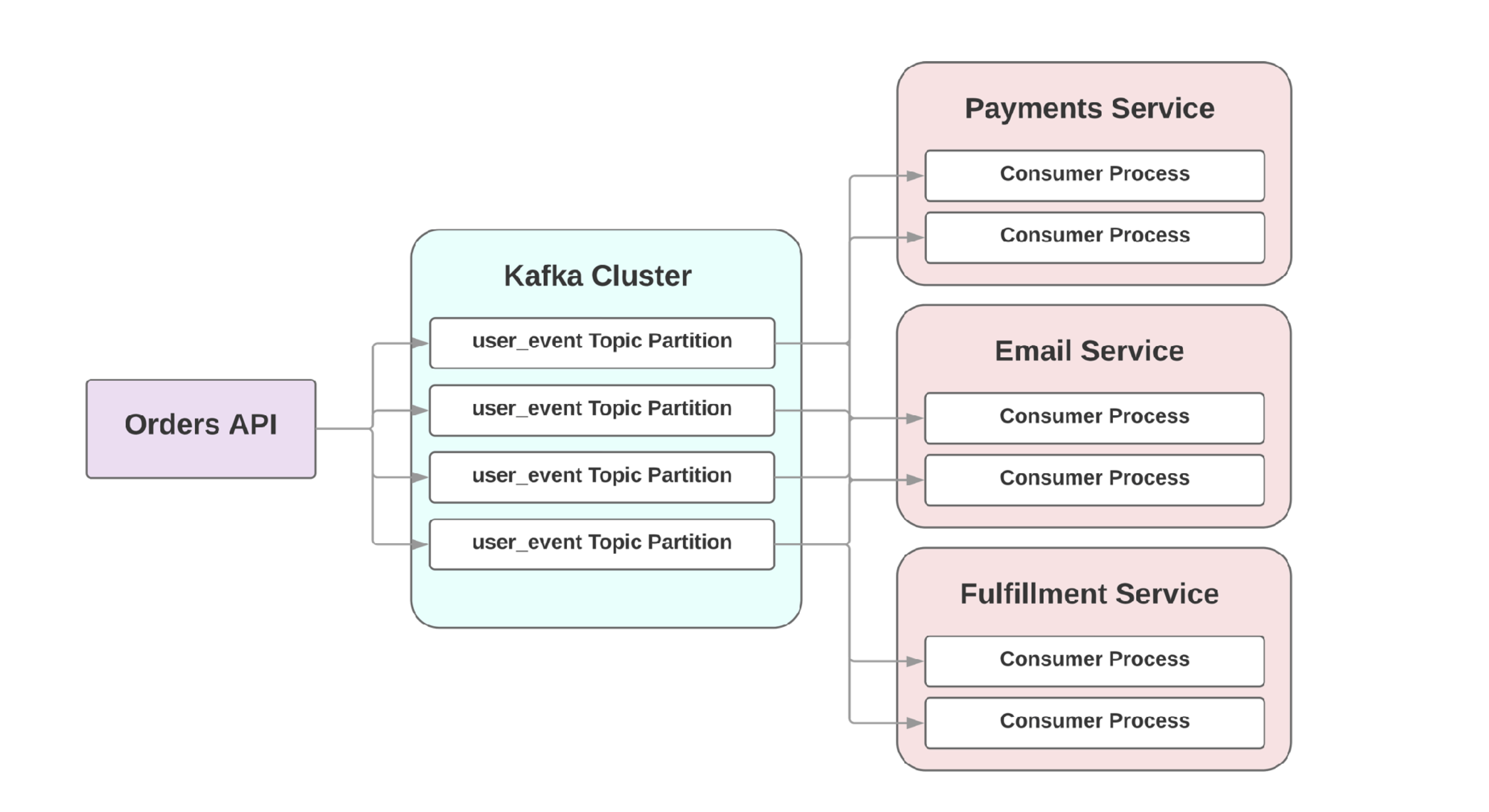 Finishing Redis From Scratch In Golang - Maybe Start Kafka 