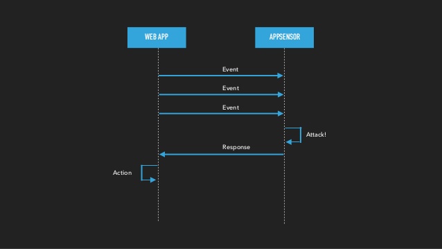 UML of AppSensor