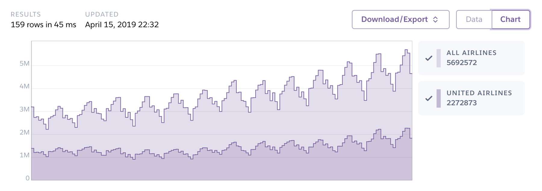 A screenshot of the dataclips interface showing chart view