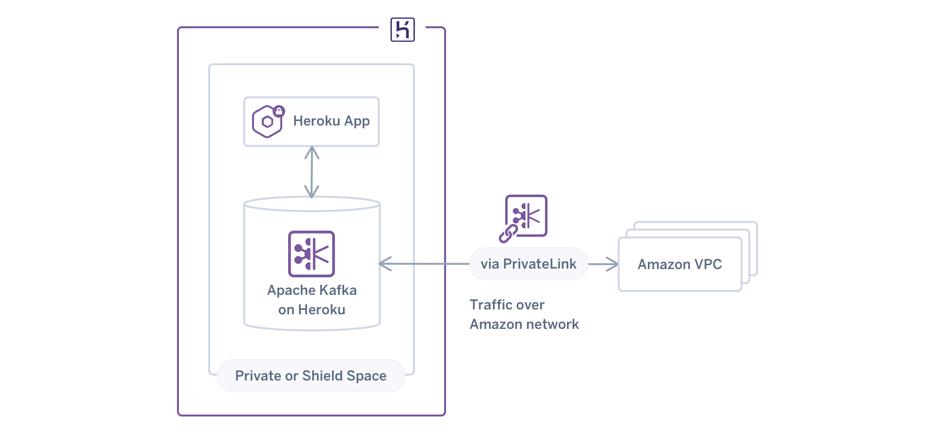 A visual showing relationships with Apache Kafka on Heroku