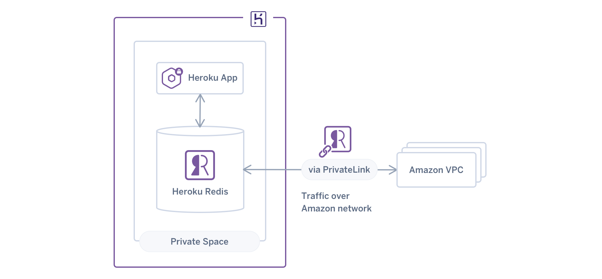 A visual showing relationships with Heroku Redis