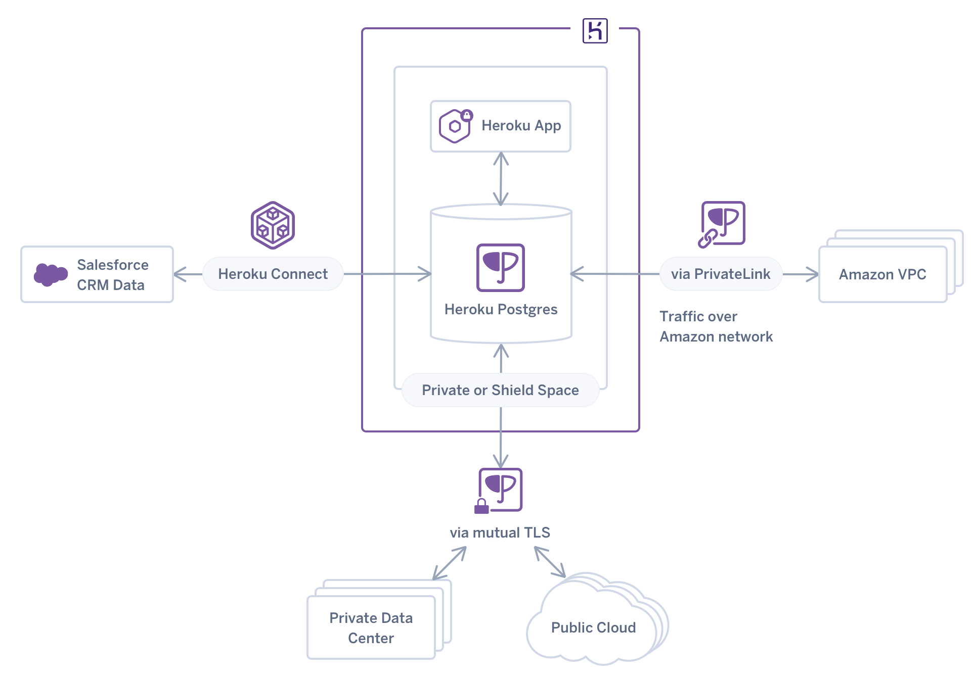 A visual showing relationships with Heroku Postgres