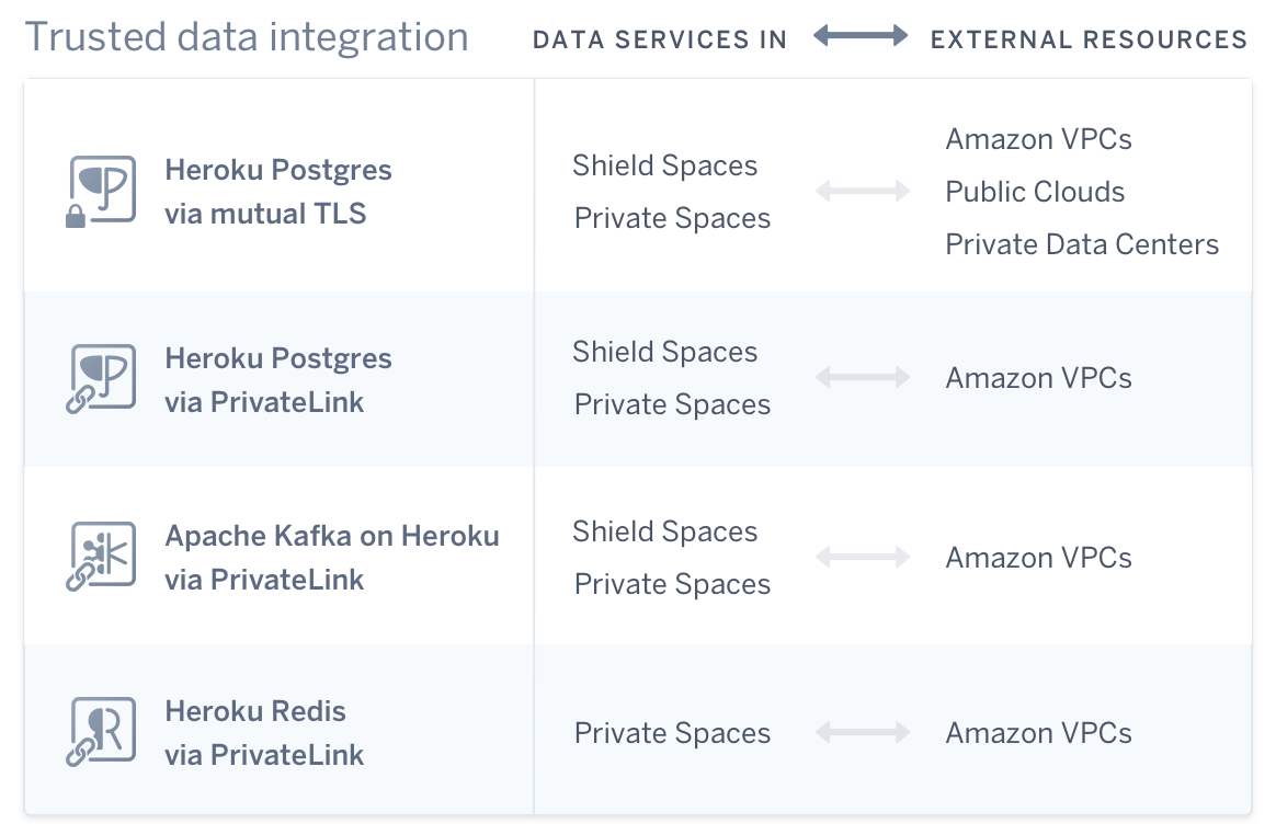 A visual showing the relationships between different Heroku products and external resources