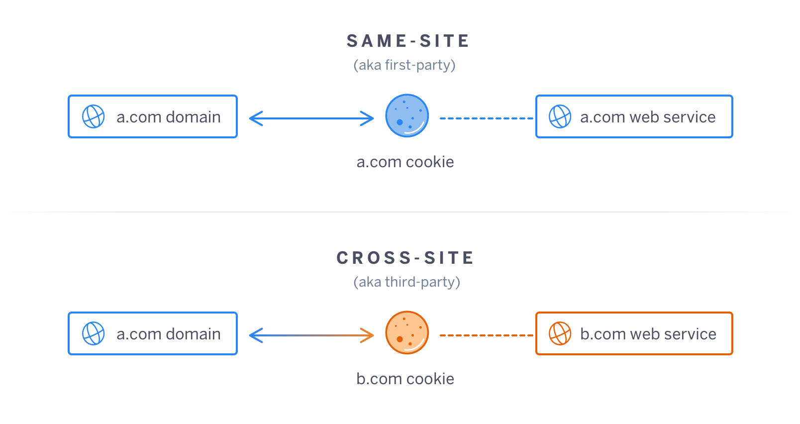 SameSite Cookie Comparison