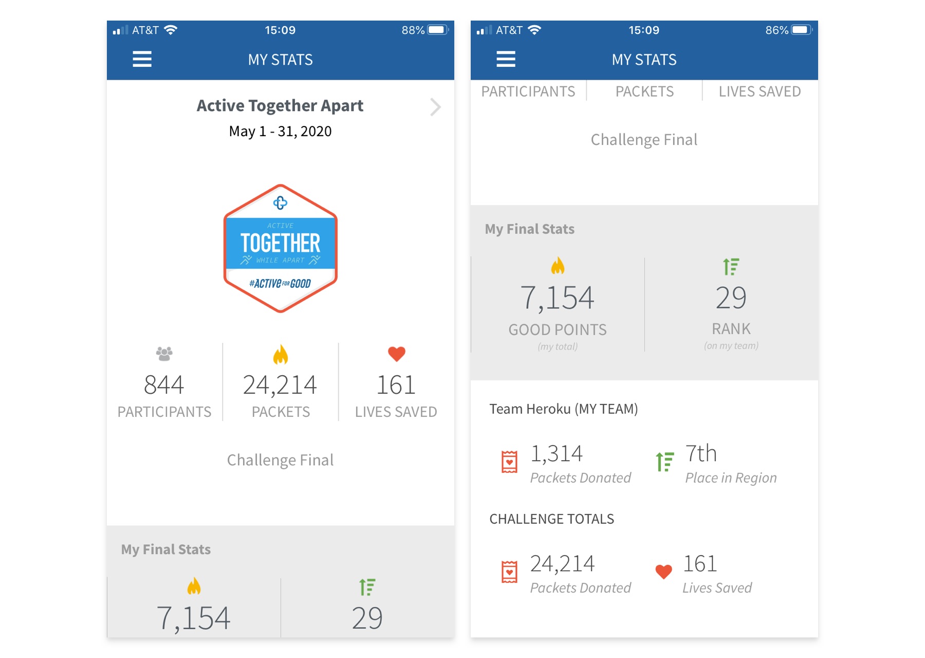 Active Together challenge final statistics