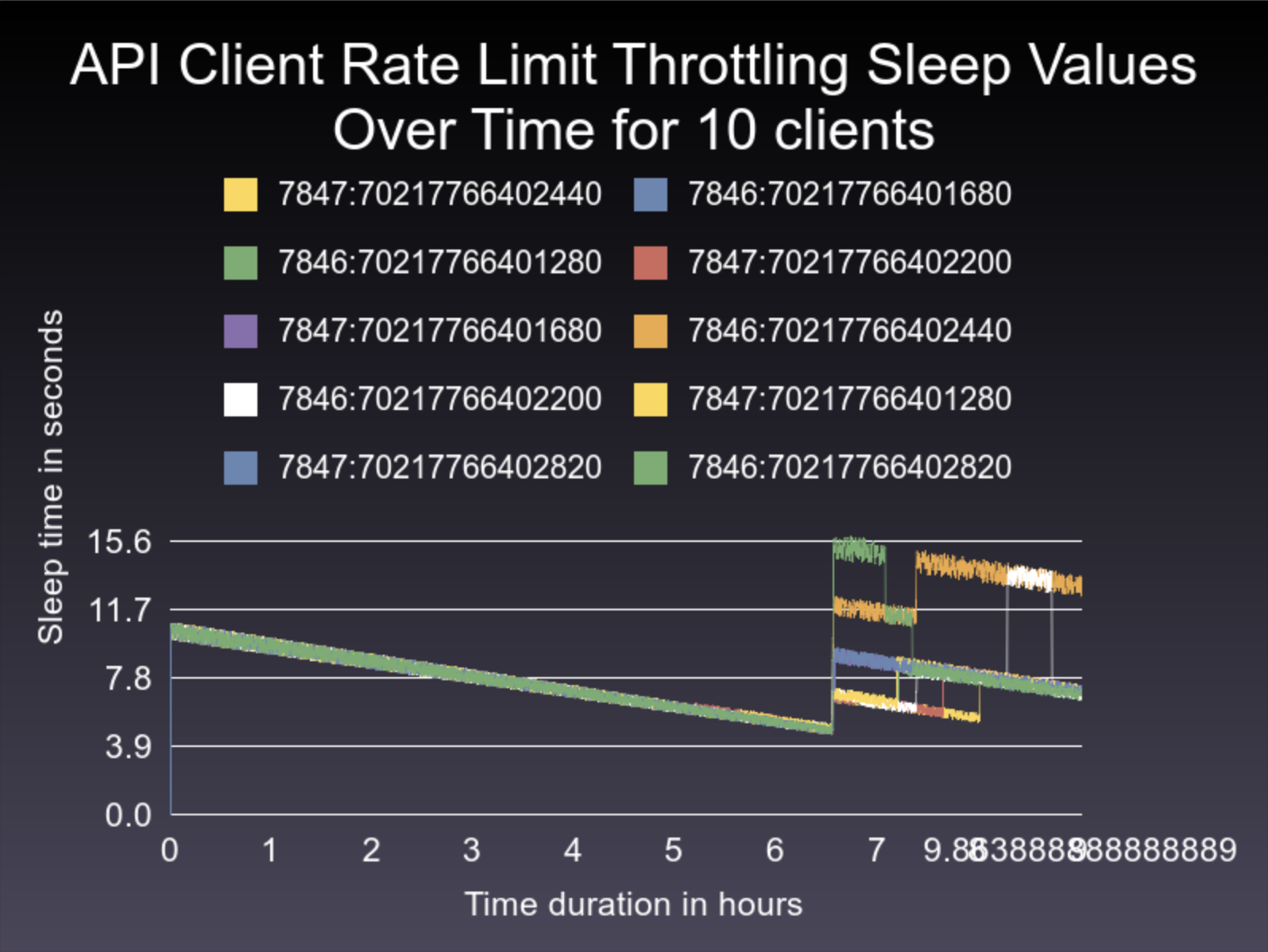 Exponential increase proportional decrease chart 7-hour torture test