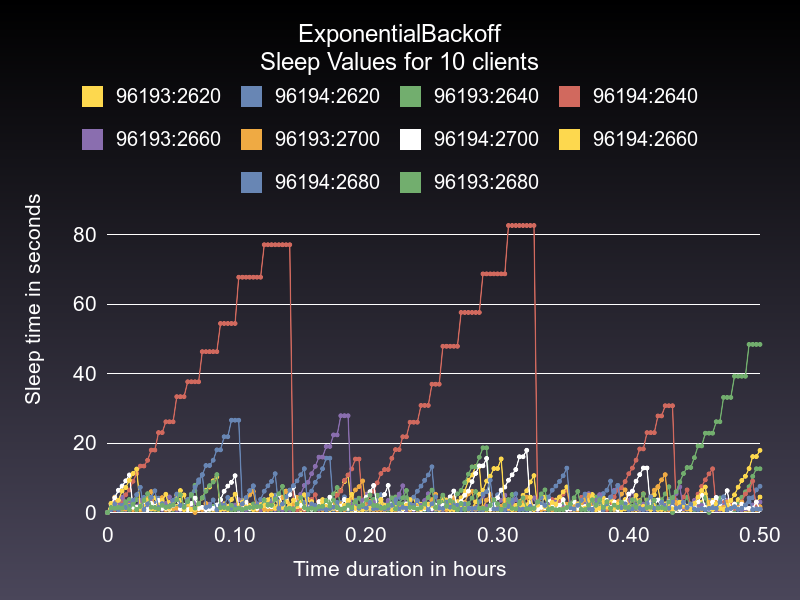 Exponential sleep with gradual decrease chart