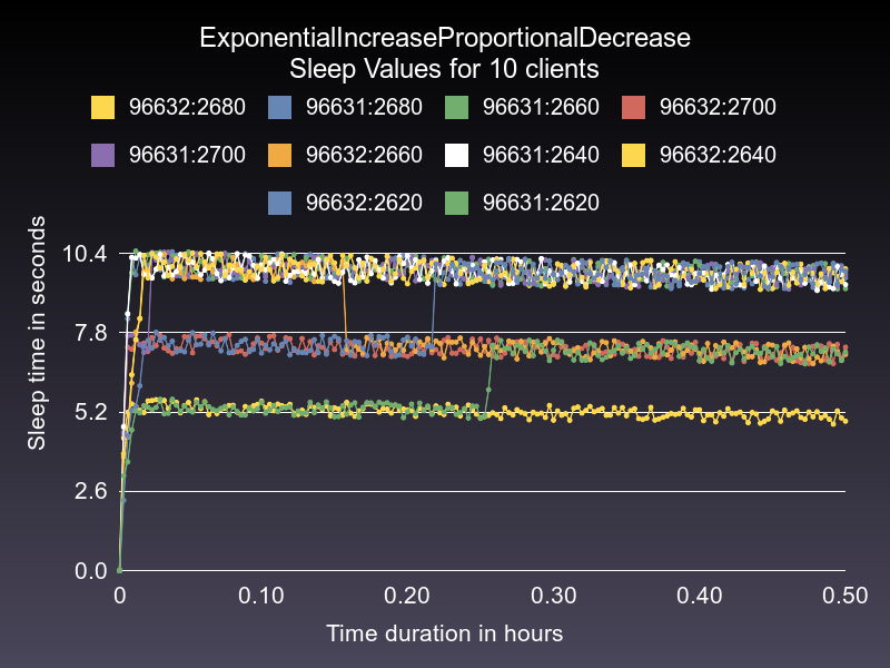 Exponential increase proportional decrease chart