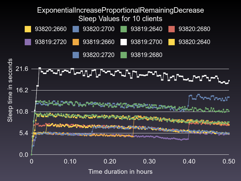 Exponential increase proportional remaining decrease chart