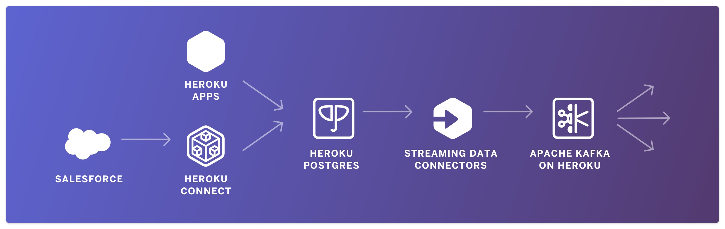 Heroku streaming data connectors