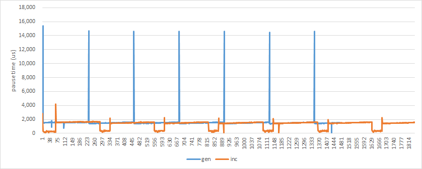 Measured GC pause times (over 100us)