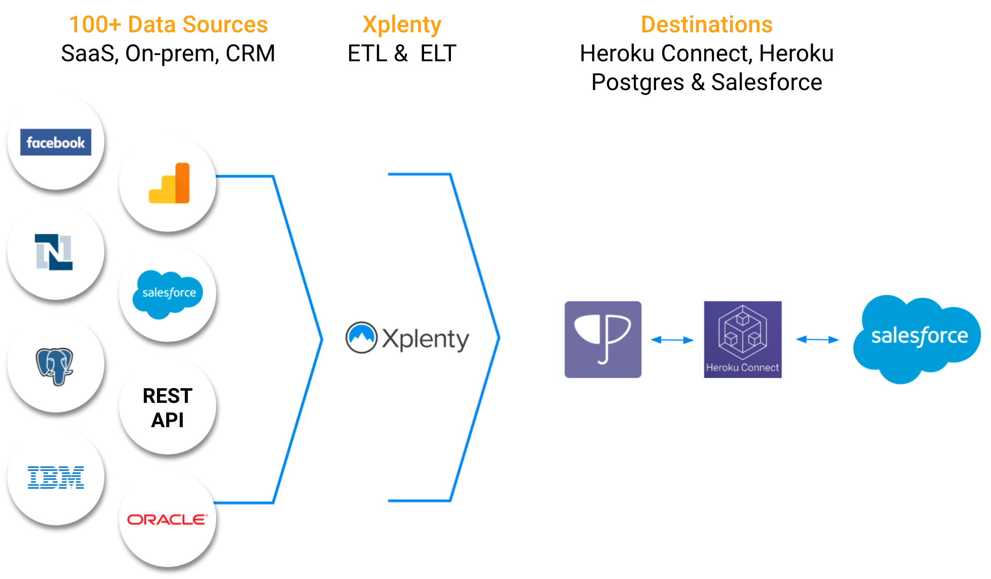 Heroku Connect and Xplenty