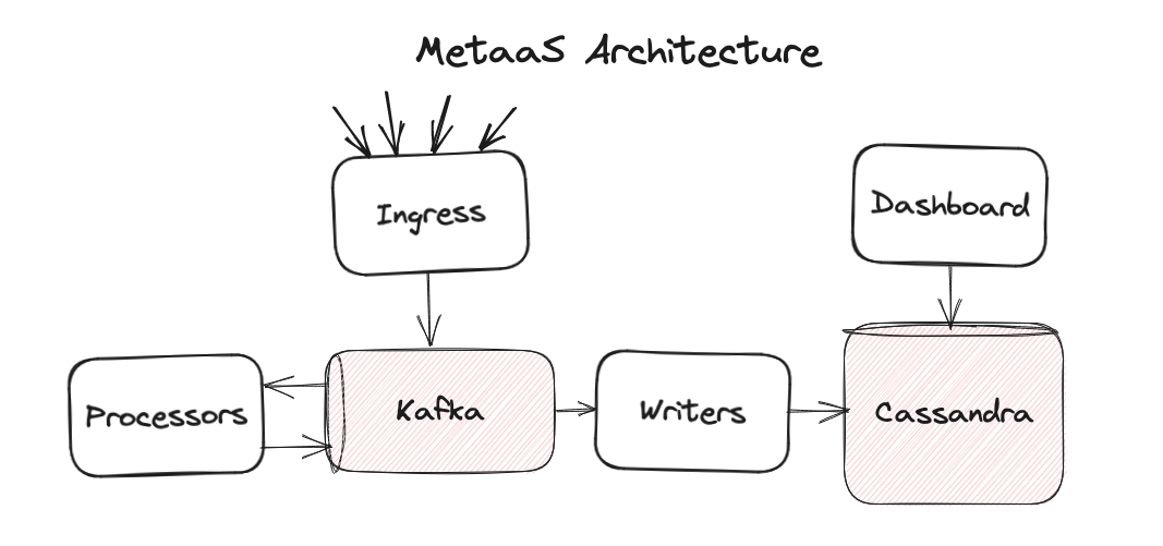 An architecture diagram of MetaaS matching the preceding description