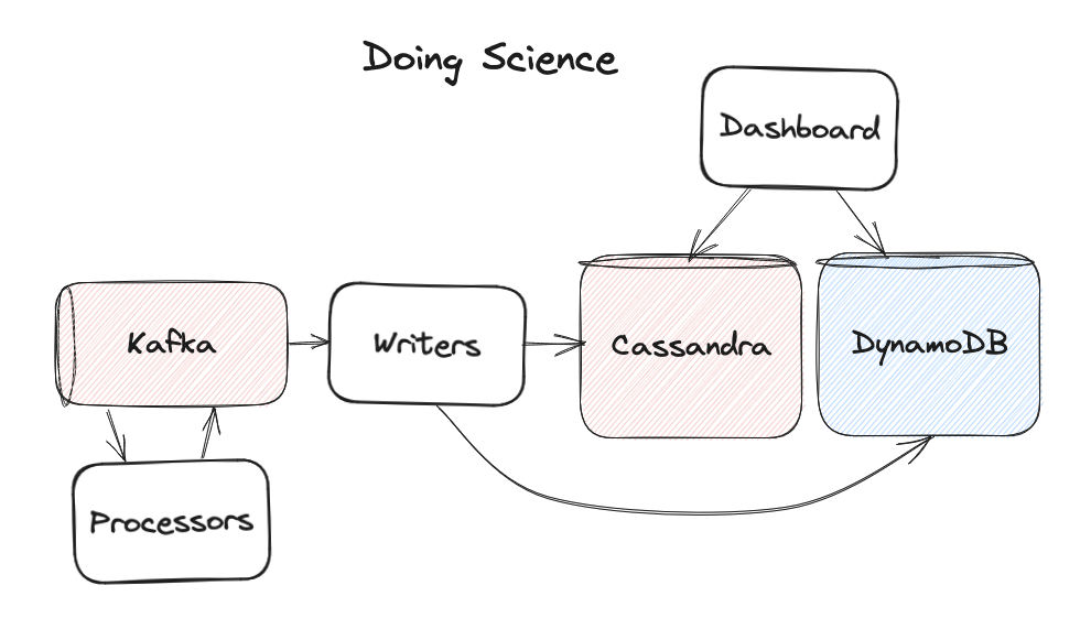 An updated architecture diagram showing parallel writes to both Cassandra and DynamoDB