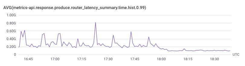 A graph showing 99th-percentile latencies varying between 20 milliseconds and 80 milliseconds before 18:00 dropping to a consistent 15 milliseconds after 18:00.