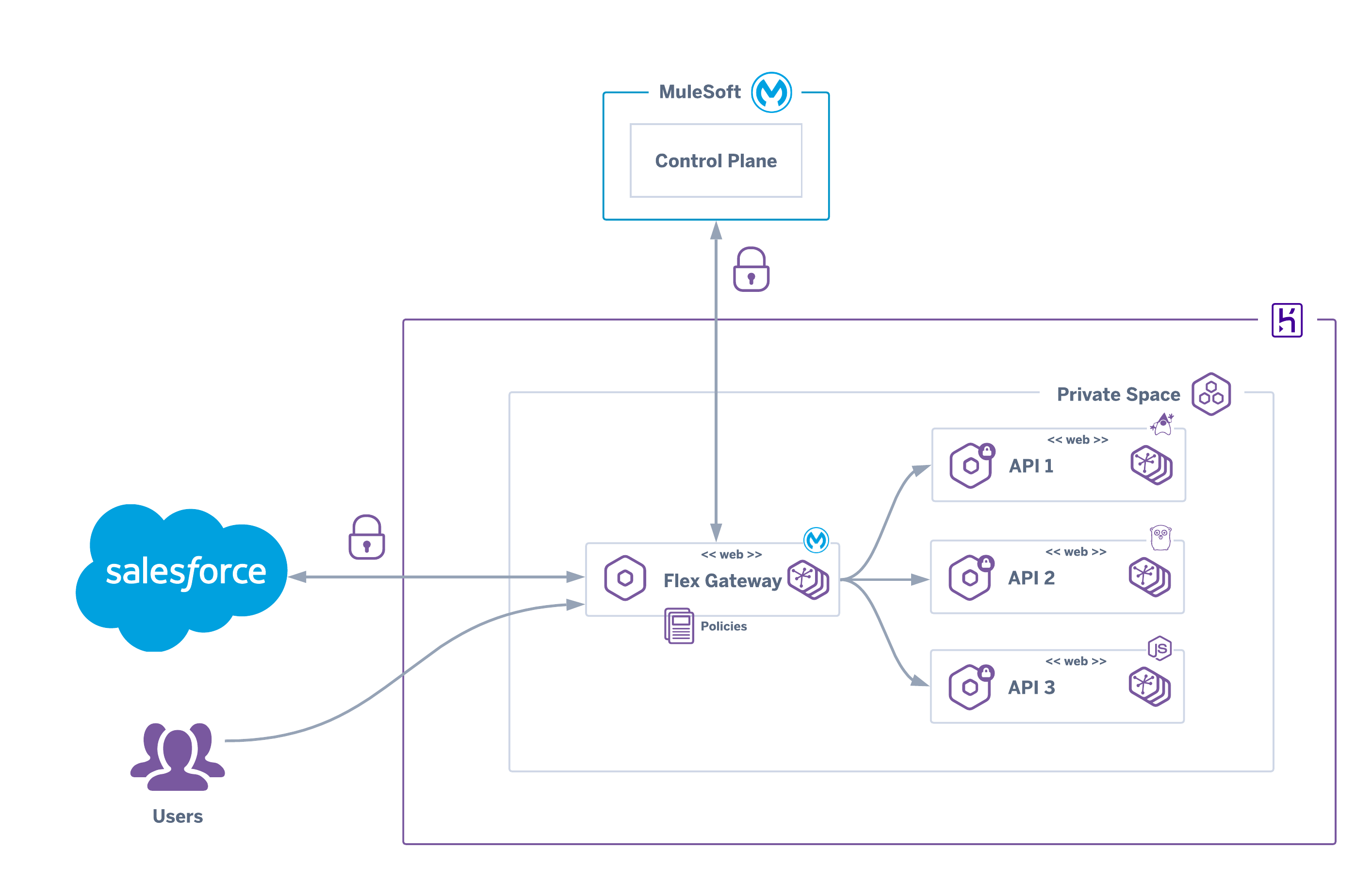 Architecture exposing multiple private APIs on Heroku through Flex Gateway