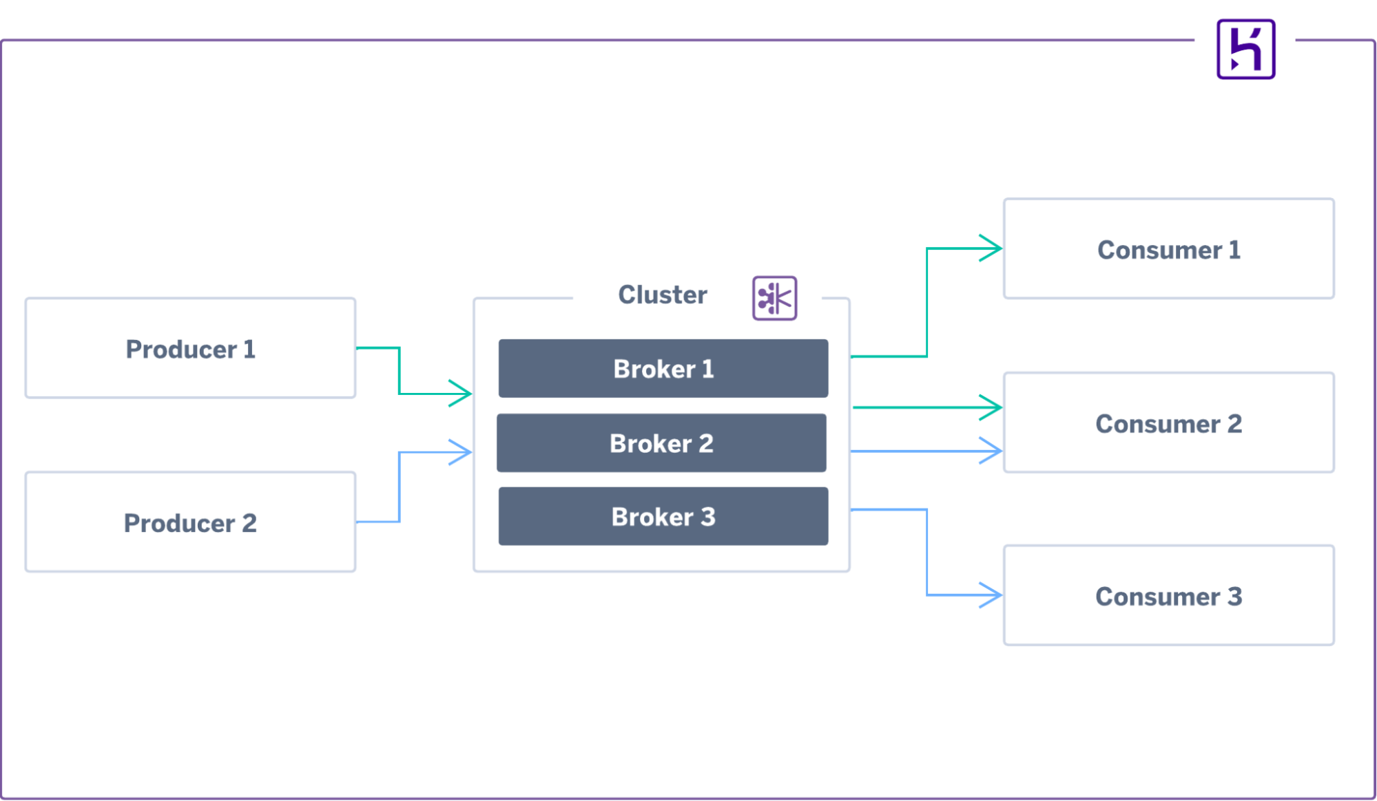 Standard-tier and above start with 3 Kafka brokers for redundancy