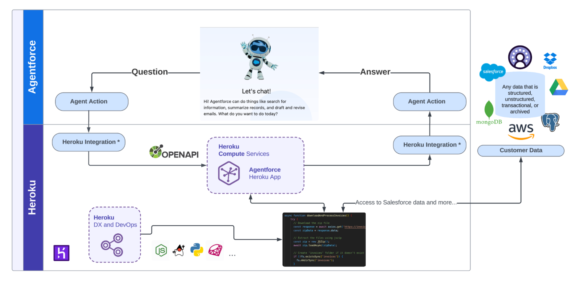 Using Heroku with Agentforce - a blueprint