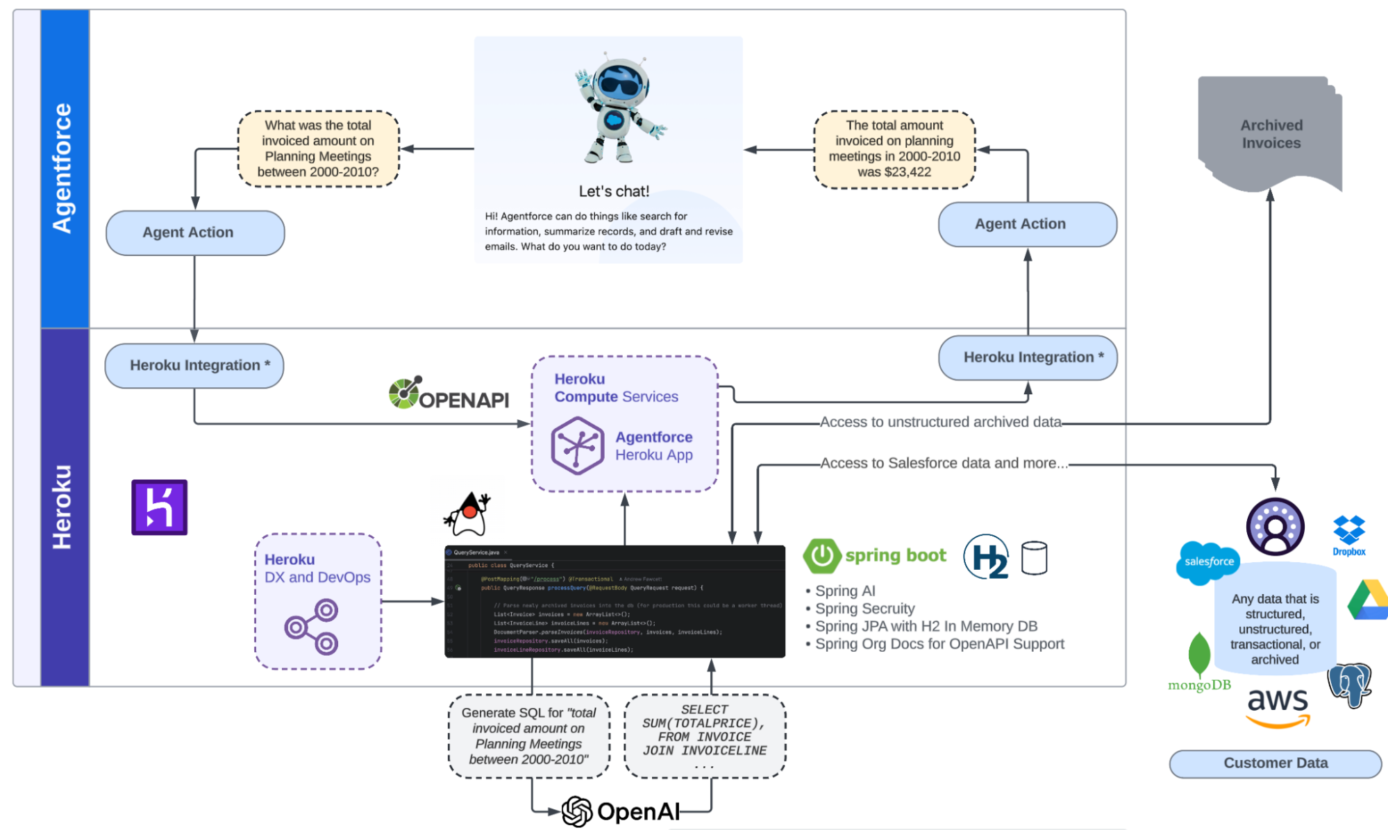 Heroku and Agentforce action diagram